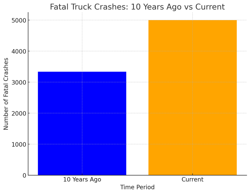Fatal Truck Crashes: 10 Years Ago vs Current