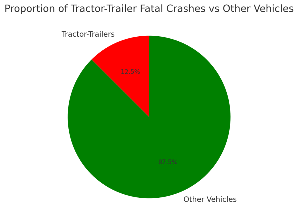 Proportion of Tractor-Trailer Fatal Crashes vs Other Vehicles