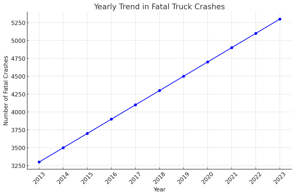 Yearly Trend in Fatal Truck Accidents