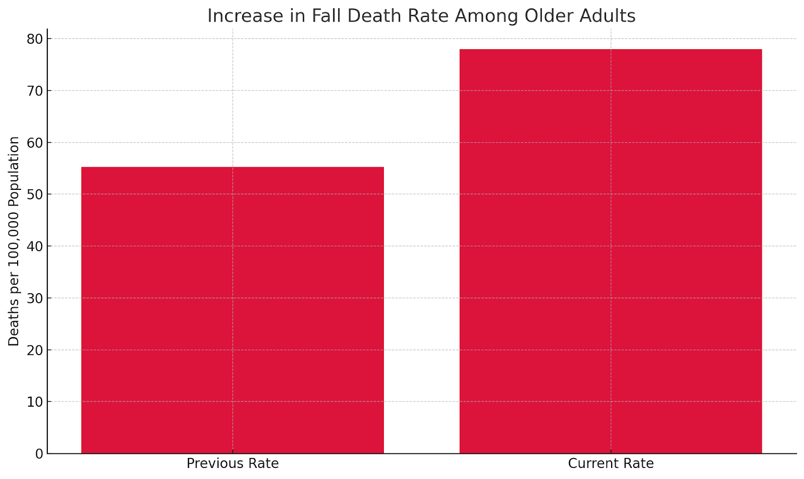 Fatality Rate